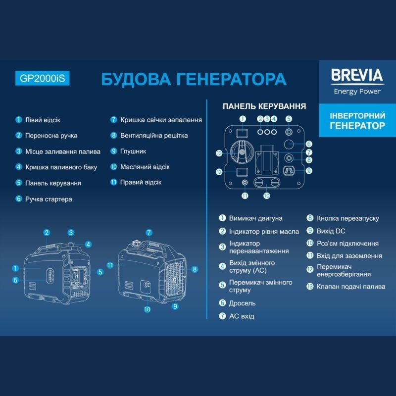 Инверторный бензиновый генератор BREVIA 1.6 кВт 4.5л с AVR и чистой синусоидой 230В (GP2000iS)