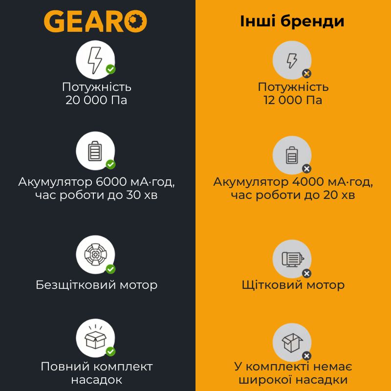 Автопилосос акумуляторний HEPA 160 мл 100Вт Gearo 4в1 20кПа 6000мАг 7 насадок (GE0121)